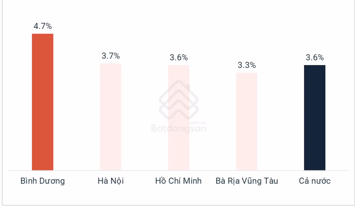 Lợi nhuận từ cho thuê chung cư ở Bình Dương vượt cả Hà Nội lẫn TPHCM.