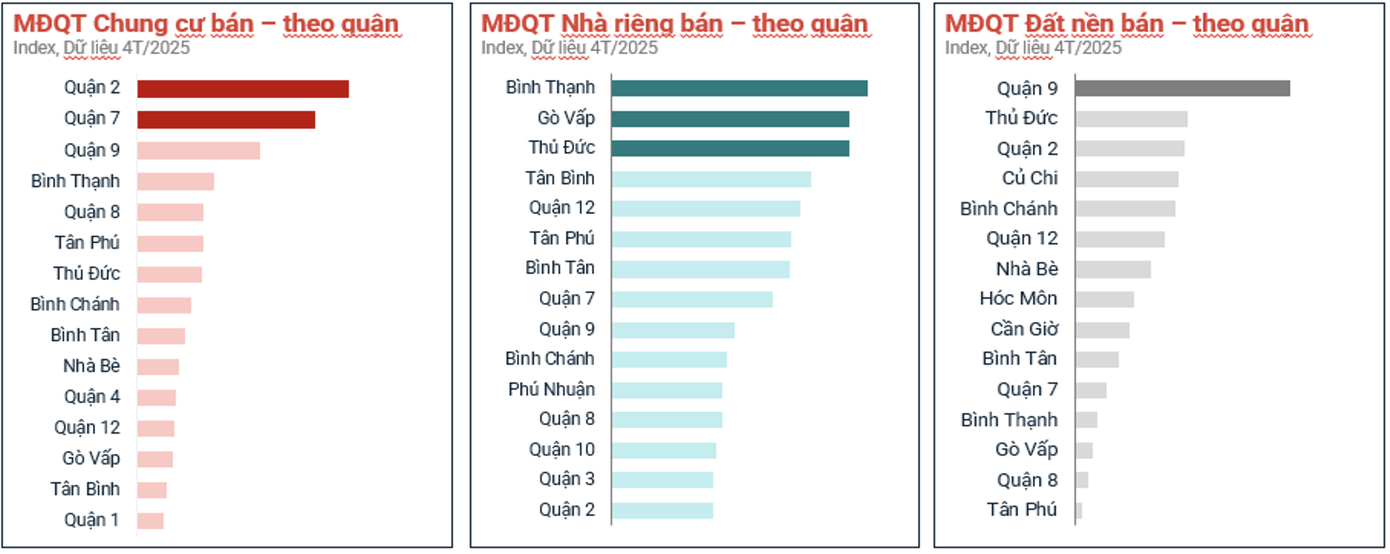 Chung cư và đất nền ở TPHCM có sự phân hóa rõ rệt về mức độ quan tâm.