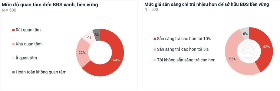 Khách hàng sẵn sàng chi trả cao hơn từ 5 - 10% cho những dự án có không gian sống trong lành. Khách hàng sẵn sàng chi trả cao hơn từ 5 - 10% cho những dự án có không gian sống trong lành.