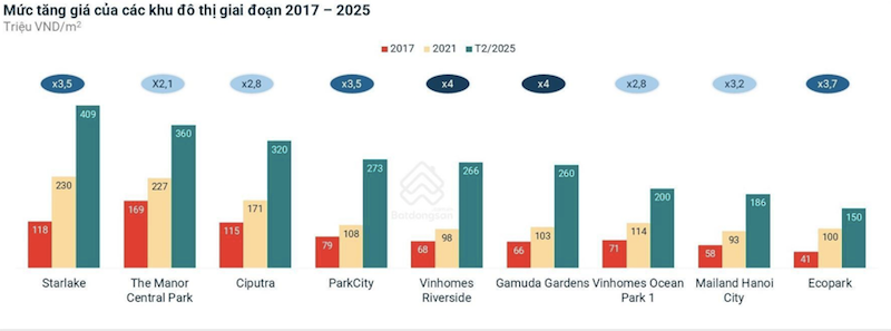 Mức độ tăng giá của các dự án bất động sản vệ tinh từ 2-4 lần trong 8 năm qua. Mức độ tăng giá của các dự án bất động sản vệ tinh từ 2-4 lần trong 8 năm qua.