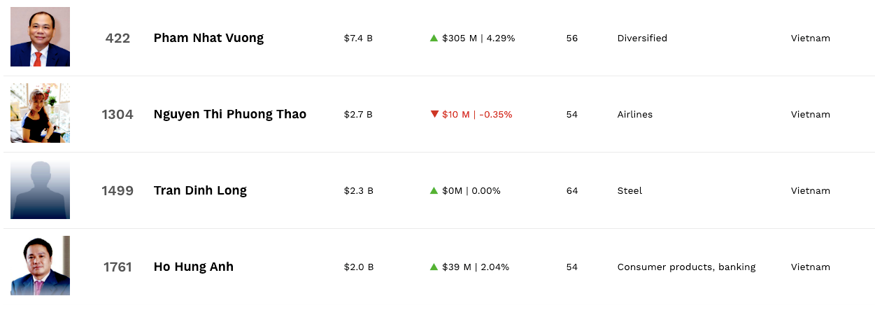 Tính đến tối 24/3 (theo giờ Việt Nam), ông Phạm Nhật Vượng là người giàu nhất Việt Nam với khối tài sản lên đến 7,4 tỷ USD. Tính đến tối 24/3 (theo giờ Việt Nam), ông Phạm Nhật Vượng là người giàu nhất Việt Nam với khối tài sản lên đến 7,4 tỷ USD.