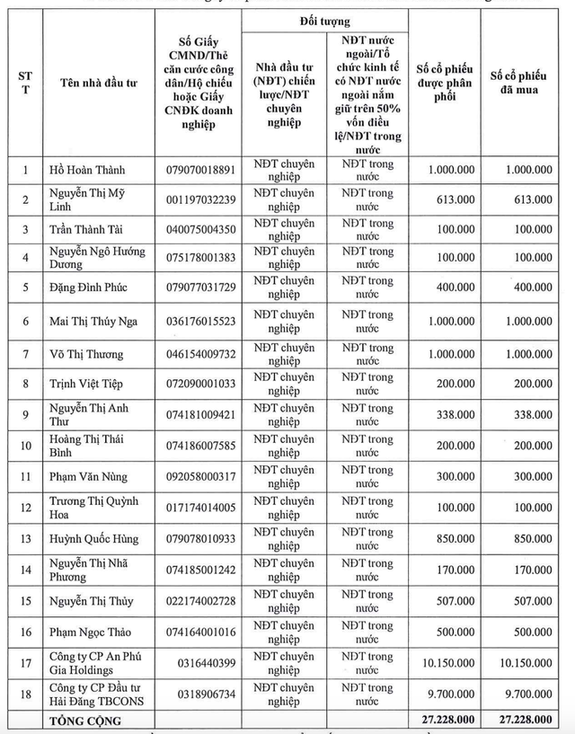 Danh sách 18 nhà đầu tư tham gia đợt phát hành riêng lẻ.