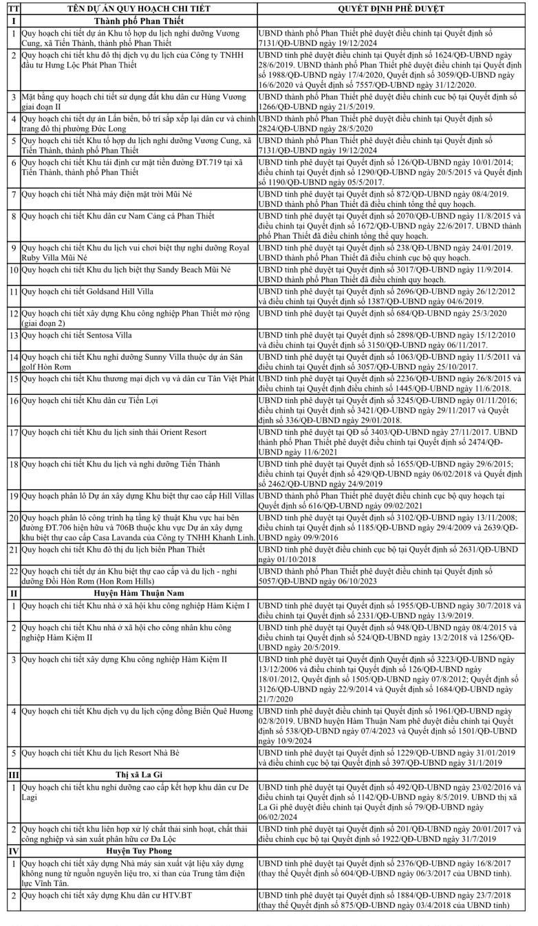 Chi tiết danh sách 31 dự án bị tỉnh Bình Thuận yêu cầu tính toán lại giá đất theo quy định pháp luật để thu tiền bổ sung vào ngân sách Nhà nước.