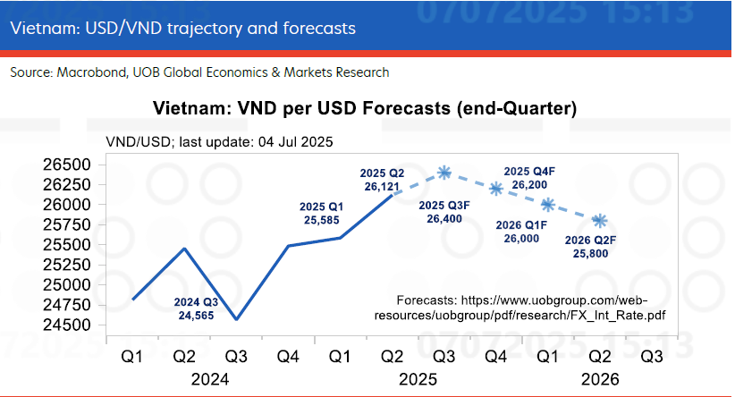 Dự báo của UOB về tỷ giá USD/VND. Dự báo của UOB về tỷ giá USD/VND.