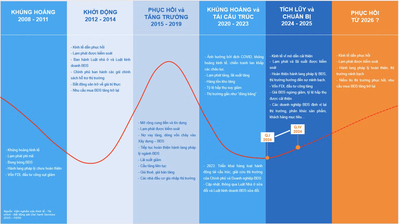 Thị trường bất động sản được dự báo sẽ phục hồi từ năm 2026.