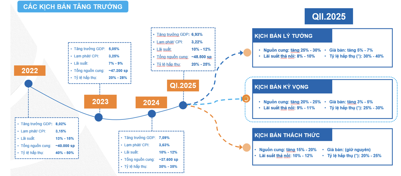 Chi tiết 3 kịch bản tăng trưởng của thị trường bất động sản. Chi tiết 3 kịch bản tăng trưởng của thị trường bất động sản.