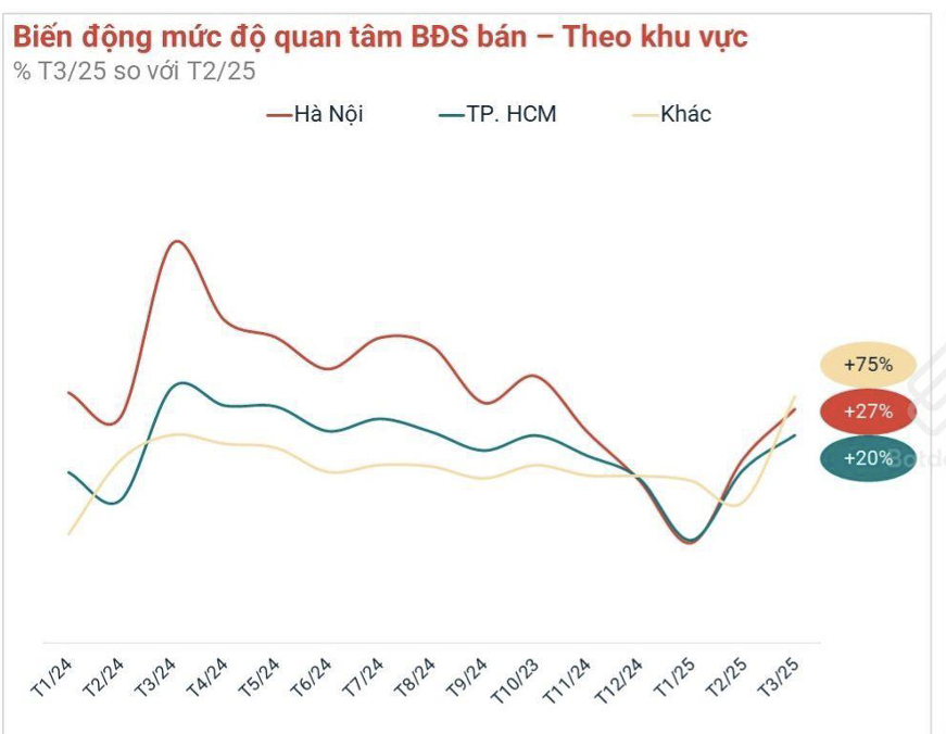Mức độ quan tâm đến bất động sản ở TPHCM, Hà Nội và các khu vực khác. Mức độ quan tâm đến bất động sản ở TPHCM, Hà Nội và các khu vực khác.