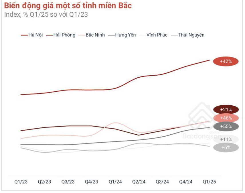 Biến động giá bất động sản một số tỉnh phía Bắc Biến động giá bất động sản một số tỉnh phía Bắc
