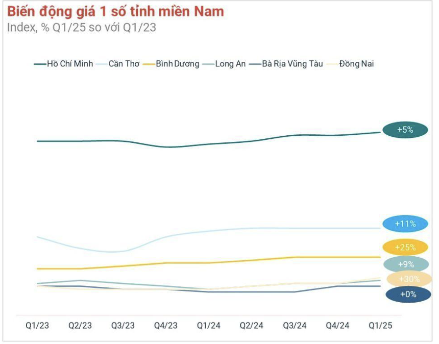 Biến động giá bất động sản một số tỉnh miền Nam Biến động giá bất động sản một số tỉnh miền Nam