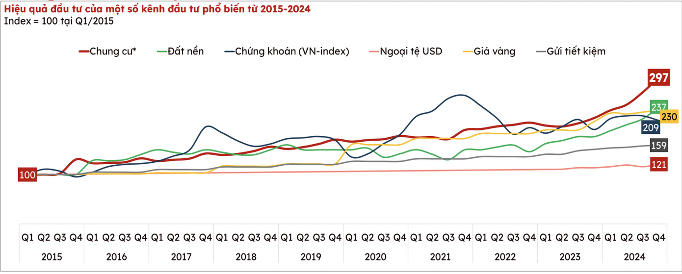 Hiệu suất của các kênh đầu tư, trong đó bất động sản mang lại lợi suất tốt nhất trong 10 năm qua.