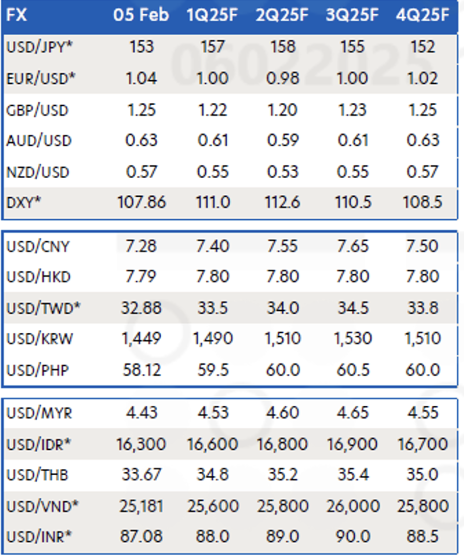 Dự báo của UOB về tỷ giá USD với đồng tiền khác.