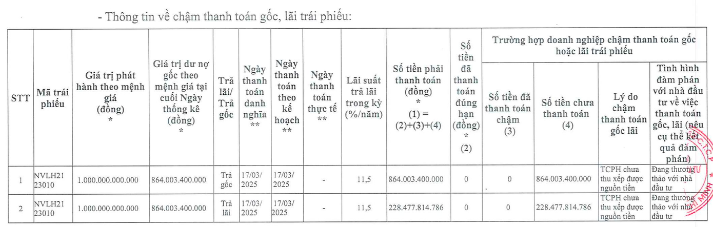 Lô trái phiếu NVLH2123010, NVL còn nợ hơn 1.000 tỷ.
