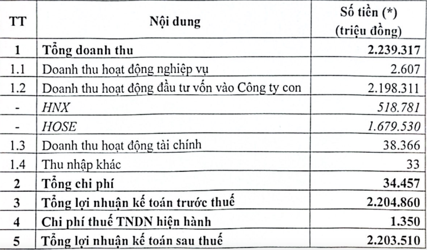 Chi tiết các chỉ tiêu tài chính của VNX trong năm 2024.
