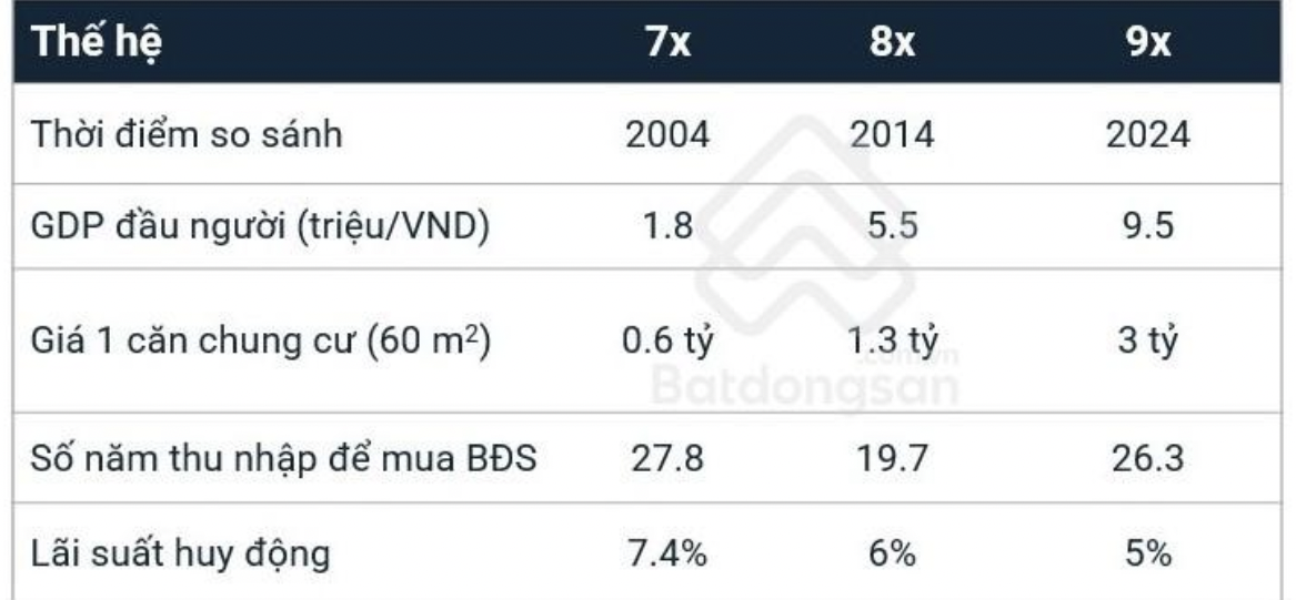 Bảng ước lượng các yếu tố và khả năng người trẻ Việt mua nhà qua các thời kỳ. Bảng ước lượng các yếu tố và khả năng người trẻ Việt mua nhà qua các thời kỳ.