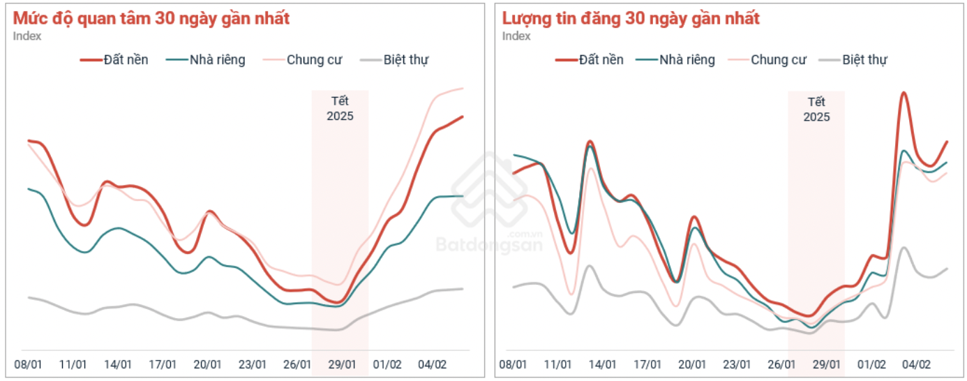 Sau Tết, phân khúc đất nền và chung cư phục hồi mạnh mẽ hơn cả về lượng quan tâm và tin đăng. Sau Tết, phân khúc đất nền và chung cư phục hồi mạnh mẽ hơn cả về lượng quan tâm và tin đăng.