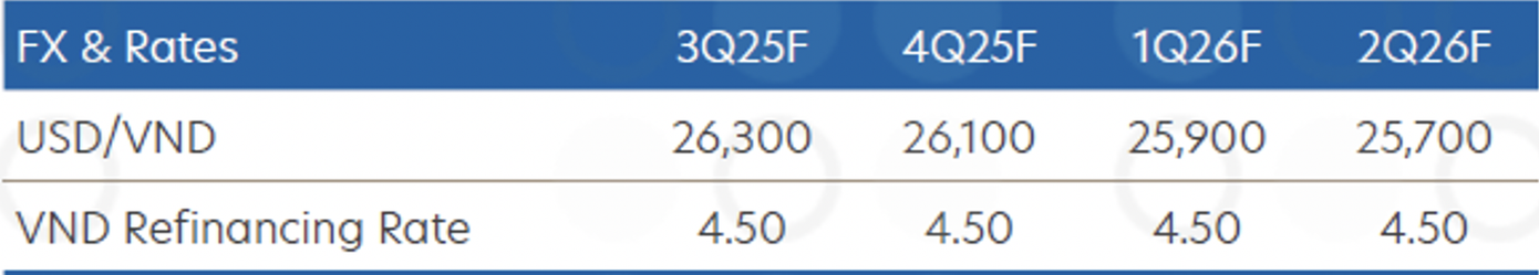 Ngân hàng UOB dự báo tỷ giá VNĐ/USD.