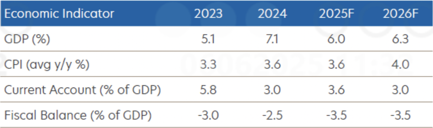 Ngân hàng UOB dự báo các chỉ số kinh tế Việt Nam.