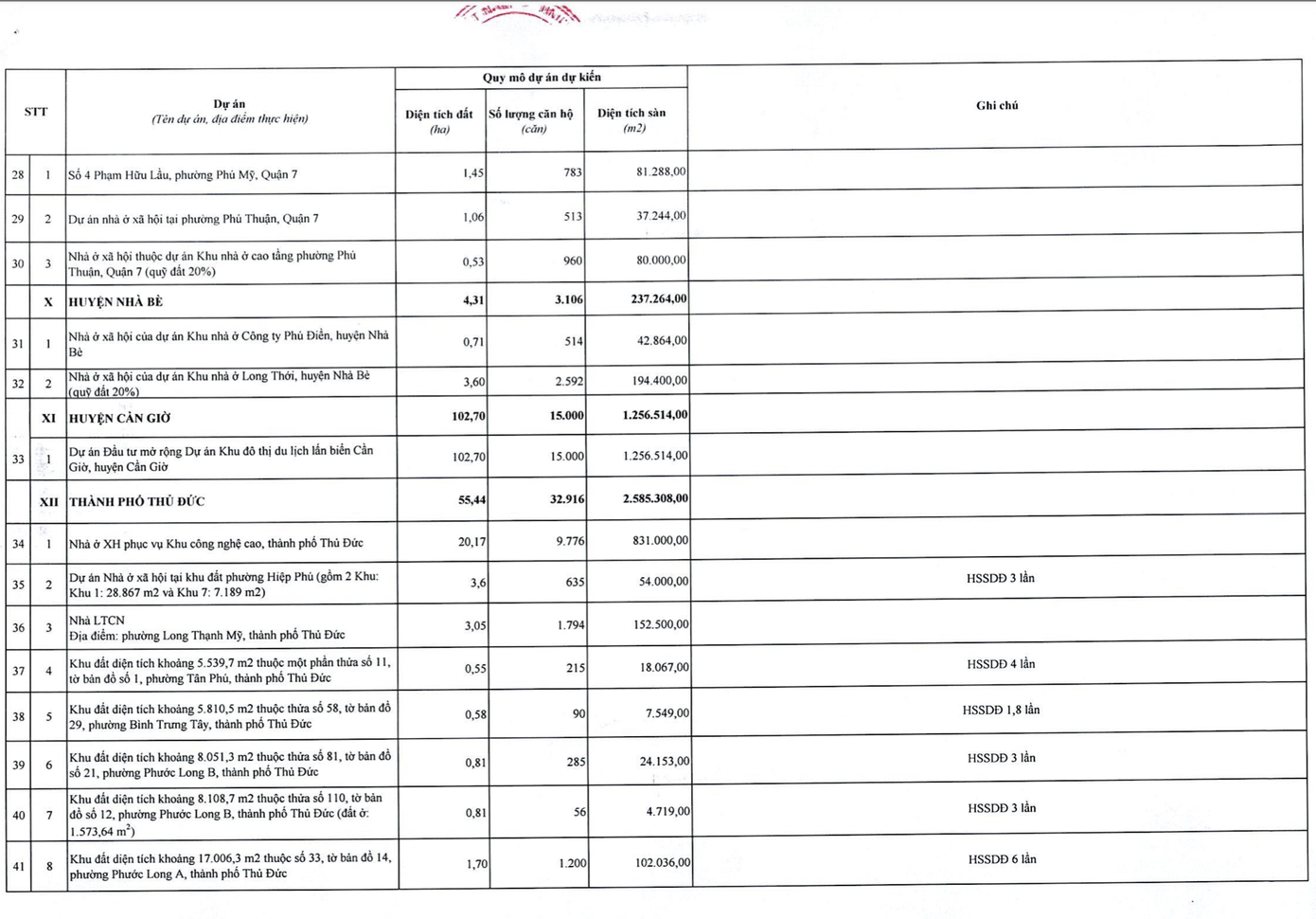 Danh sách một vài trong trong số hàng trăm khu đất được yêu cầu rà soát.