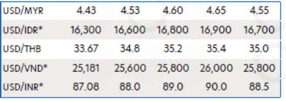 UOB dự báo tỷ giá USD/VNĐ.