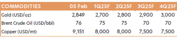 UOB dự báo về triển vọng giá vàng.