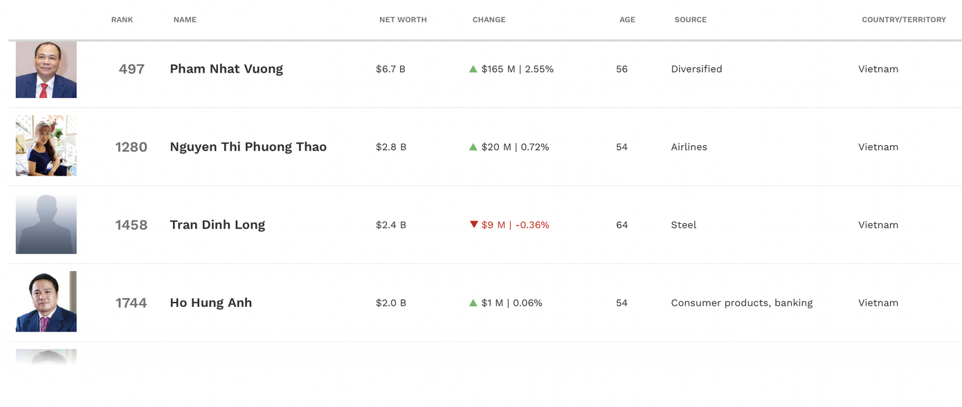 Theo cập nhật mới nhất của Forbes, Việt Nam chỉ còn 5 tỷ phú USD tính đến ngày 11/3.