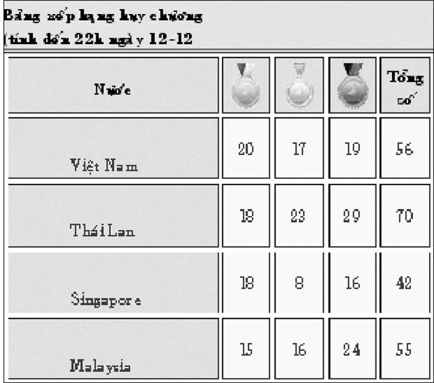 Việt Nam vững vàng ngôi đầu bảng