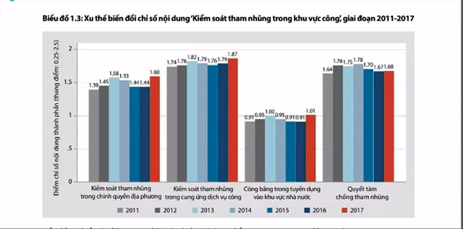 “Lót tay” xin việc còn cao, mức chịu đựng tham nhũng gia tăng ảnh 1