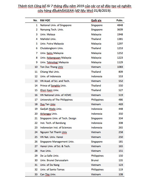 Bàn về xếp hạng quốc tế của các đại học Việt Nam qua công bố quốc tế ảnh 1