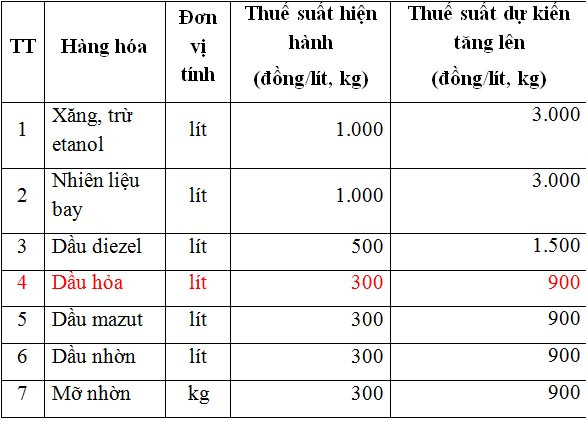 NÓNG: Tăng thuế bảo vệ môi trường xăng dầu lên 300% ảnh 1