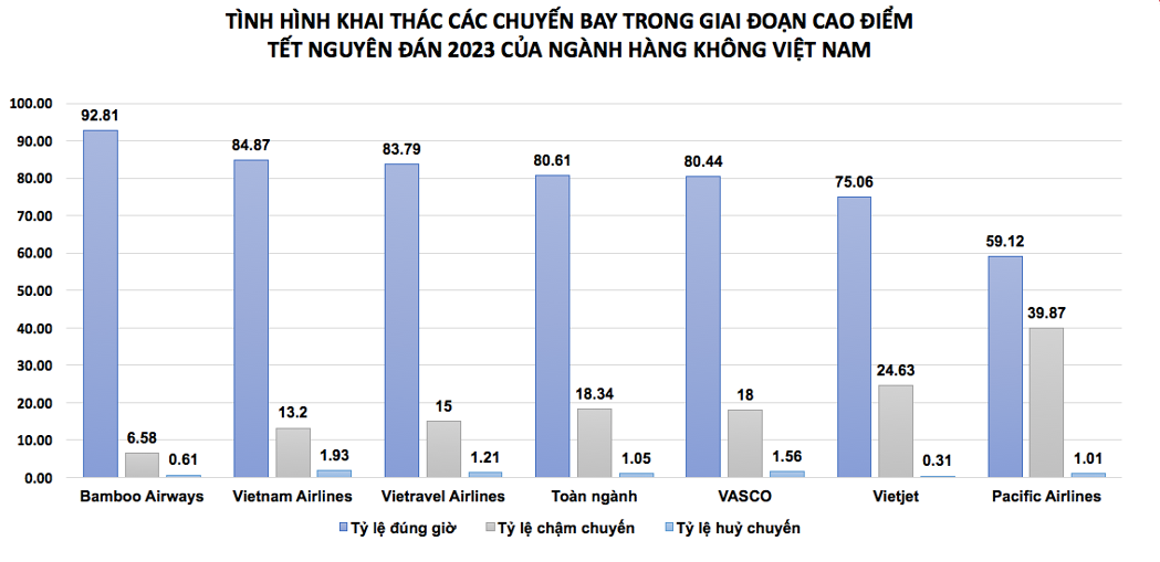 (Nguồn: Cục Hàng không Việt Nam).