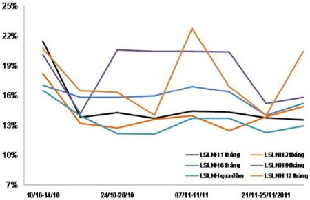 Biến động lãi suất liên ngân hàng theo tuần, từ 10-10 đến 25-11-2011. Nguồn: Ngân hàng Nhà nước và BSC