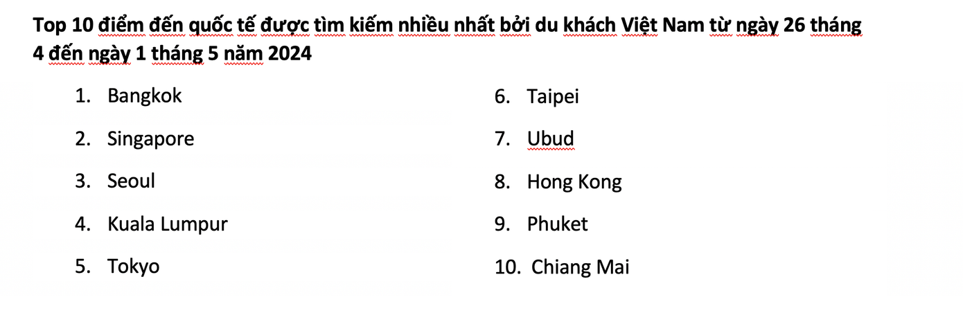 Những điểm đến quốc tế du khách trong nước chú ý nhiều nhất.