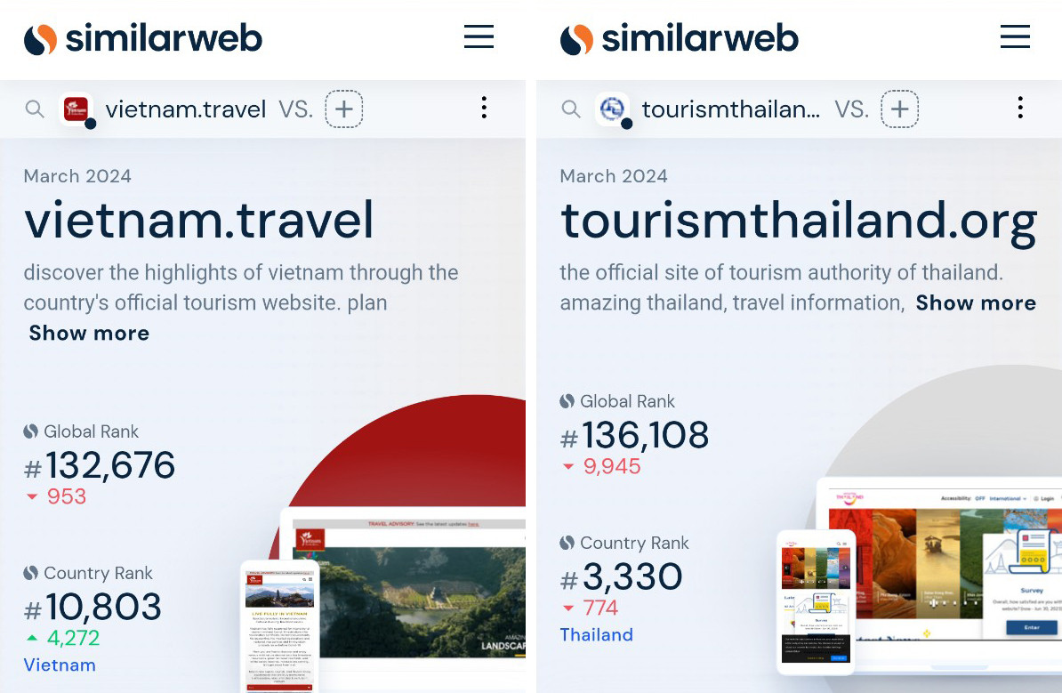 Dữ liệu chỉ ra trang chủ du lịch Việt Nam vượt qua Thái Lan. Ảnh: Similarweb.