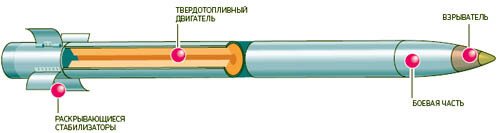 Đạn pháo BM-21. Đạn pháo BM-21