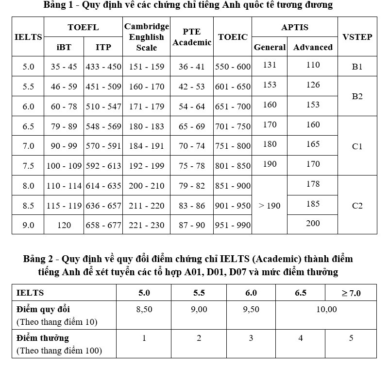 Bảng quy đổi chứng chỉ ngoại ngữ của Đại học Bách khoa Hà Nội khi xét tuyển ĐH năm 2024