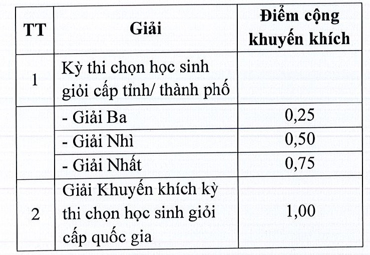 Điểm cộng khuyến khích giải thưởng quy đổi