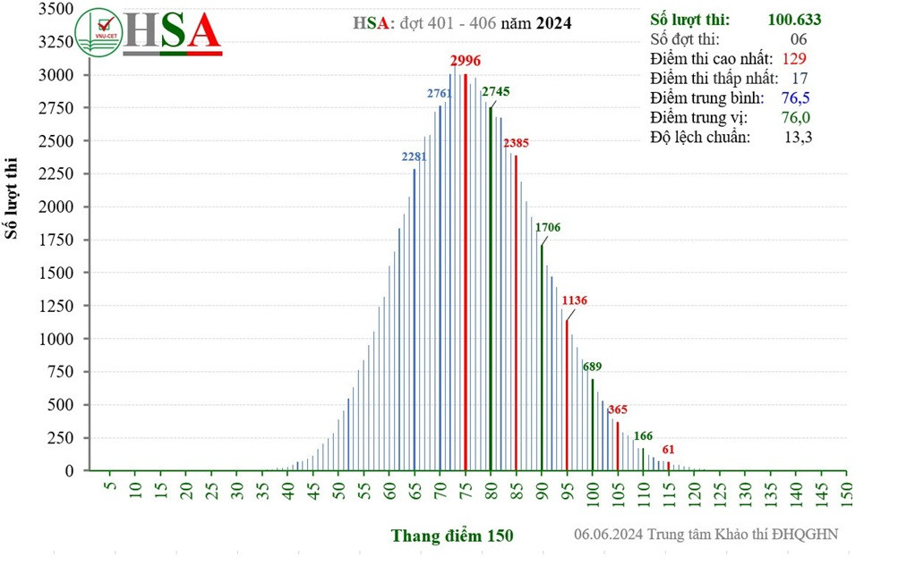 Phổ điểm thi đánh giá năng lực năm 2024 của ĐHQGHN