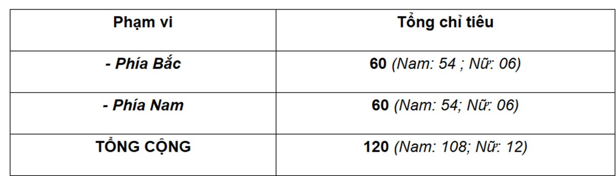 An ninh mạng và phòng chống tội phạm sử dụng công nghệ cao: 120 chỉ tiêu (dành 20 chỉ tiêu để gửi đào tạo nước ngoài ngành Công nghệ thông tin) An ninh mạng và phòng chống tội phạm sử dụng công nghệ cao: 120 chỉ tiêu (dành 20 chỉ tiêu để gửi đào tạo nước ngoài ngành Công nghệ thông tin)