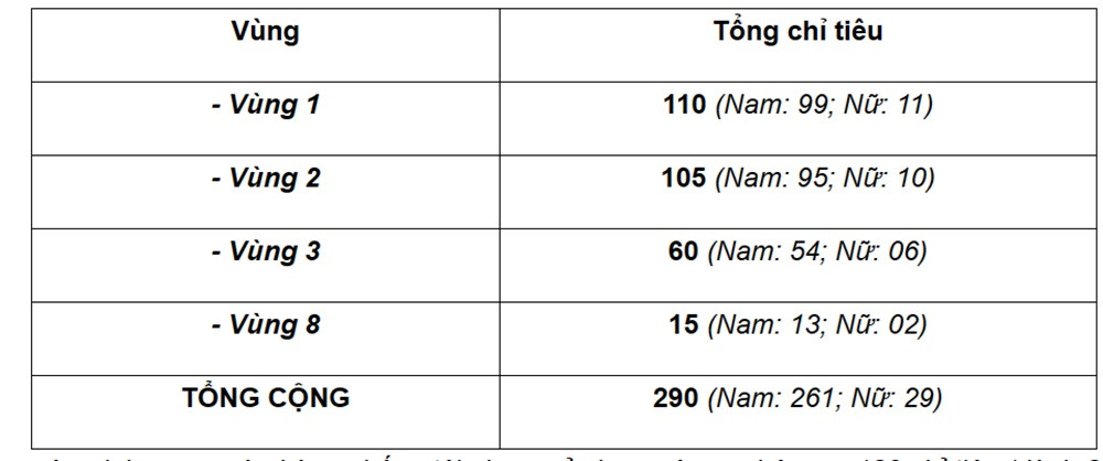 Nhóm ngành Nghiệp vụ An ninh: Nhóm ngành Nghiệp vụ An ninh: