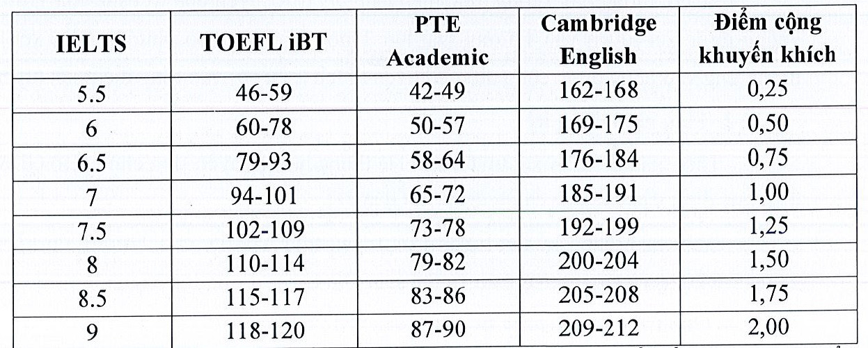 Điểm cộng khuyến khích chứng chỉ ngoại ngữ quy đổi