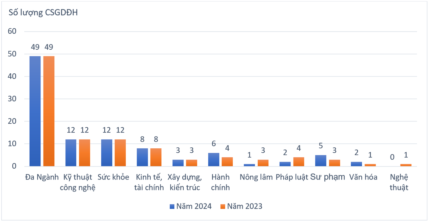 Trường đa ngành chiếm số lượng áp đảo Trường đa ngành chiếm số lượng áp đảo