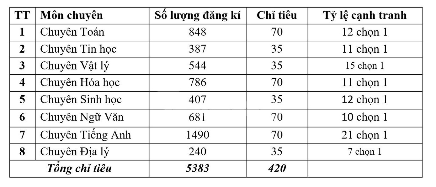 Tỉ lệ chọi các lớp chuyên của Trường THPT Chuyên Đại học Sư phạm Hà Nội năm 2024.