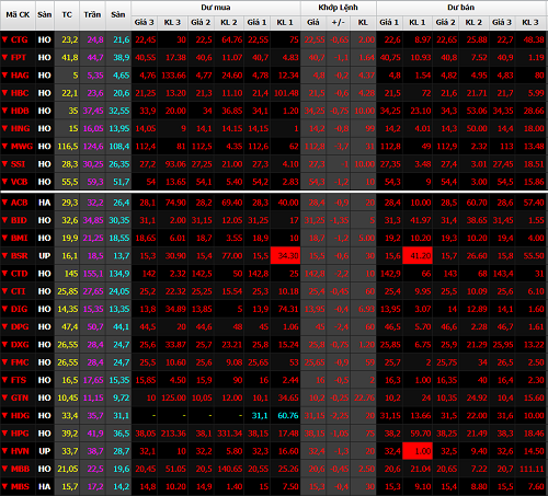 Chứng khoán rực sắc đỏ, VN-Index 'bay' hơn 23 điểm ảnh 1