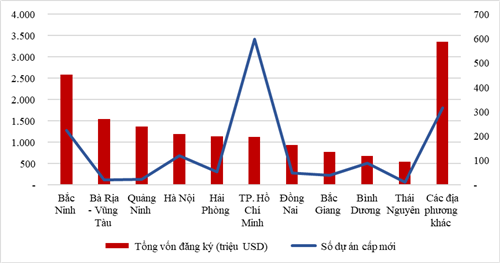 Bắc Ninh dẫn đầu về thu hút FDI.