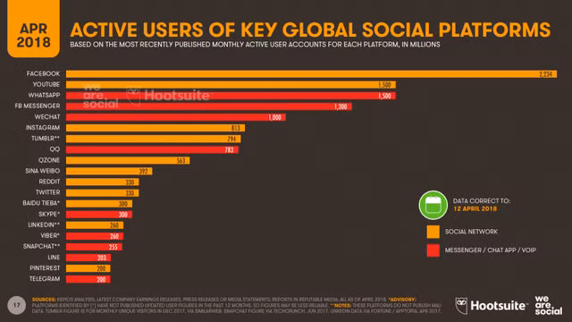 Việt Nam có số lượng người dùng Facebook lớn thứ 7 trên thế giới ảnh 3