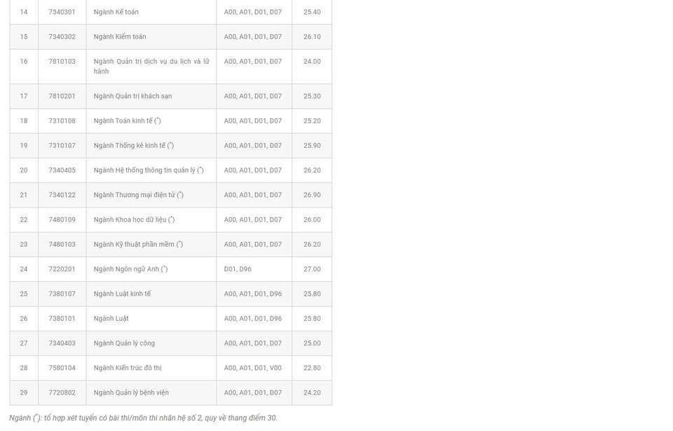 Điểm chuẩn Đại học Kinh Tế TP.HCM. Nguồn: ueh.edu.vn