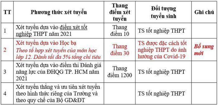 ĐH Nha Trang bổ sung thêm phương án xét tuyển cho thí sinh được đặc cách tốt nghiệp THPT do ảnh hưởng của COVID-19. ĐH Nha Trang bổ sung thêm phương án xét tuyển cho thí sinh được đặc cách tốt nghiệp THPT do ảnh hưởng của COVID-19.