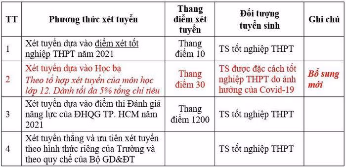 ĐH Nha Trang bổ sung thêm phương án xét tuyển cho thí sinh được đặc cách tốt nghiệp THPT do ảnh hưởng của COVID-19. ĐH Nha Trang bổ sung thêm phương án xét tuyển cho thí sinh được đặc cách tốt nghiệp THPT do ảnh hưởng của COVID-19.