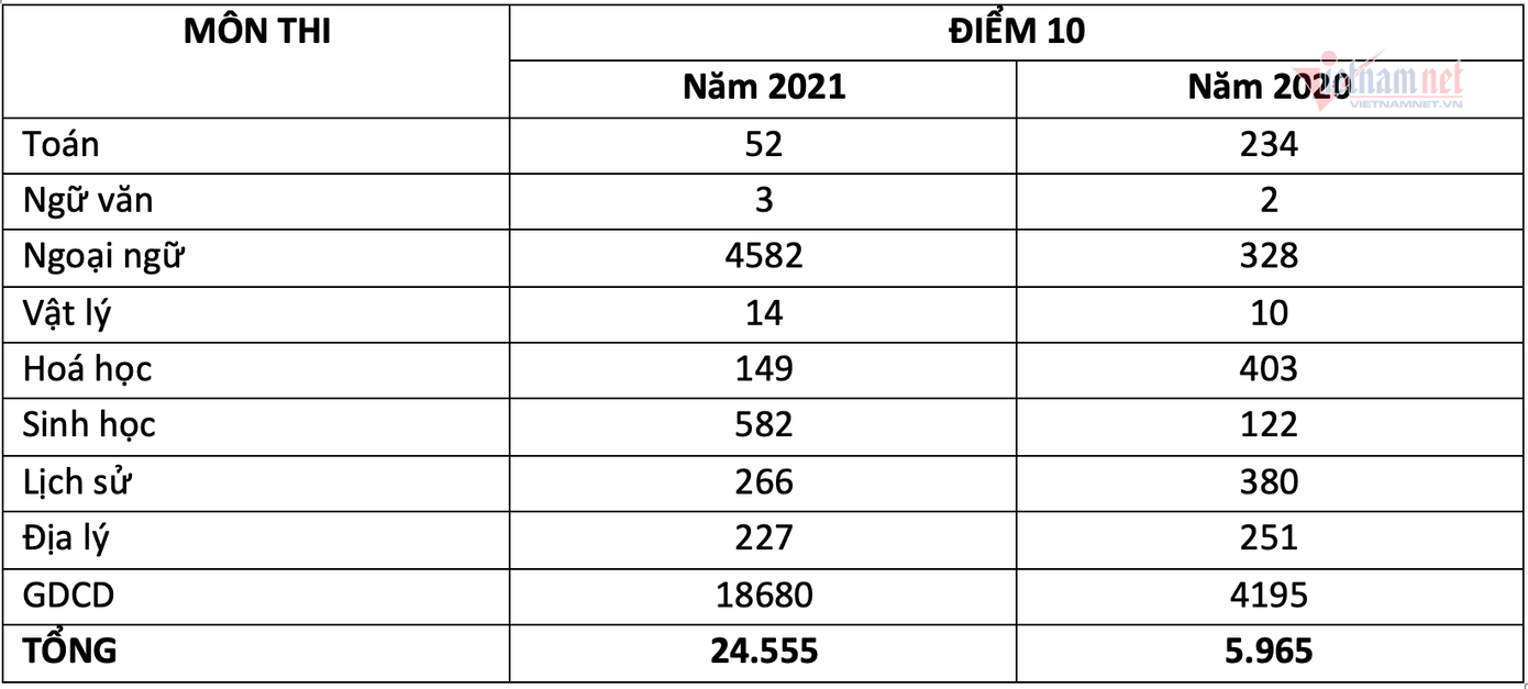 Số liệu tổng điểm 10 trong kỳ thi Tốt nghiệp THPT 2021 đợt 1 so với năm 2020. Nguồn: Vietnamnet Số liệu tổng điểm 10 trong kỳ thi Tốt nghiệp THPT 2021 đợt 1 so với năm 2020. Nguồn: Vietnamnet