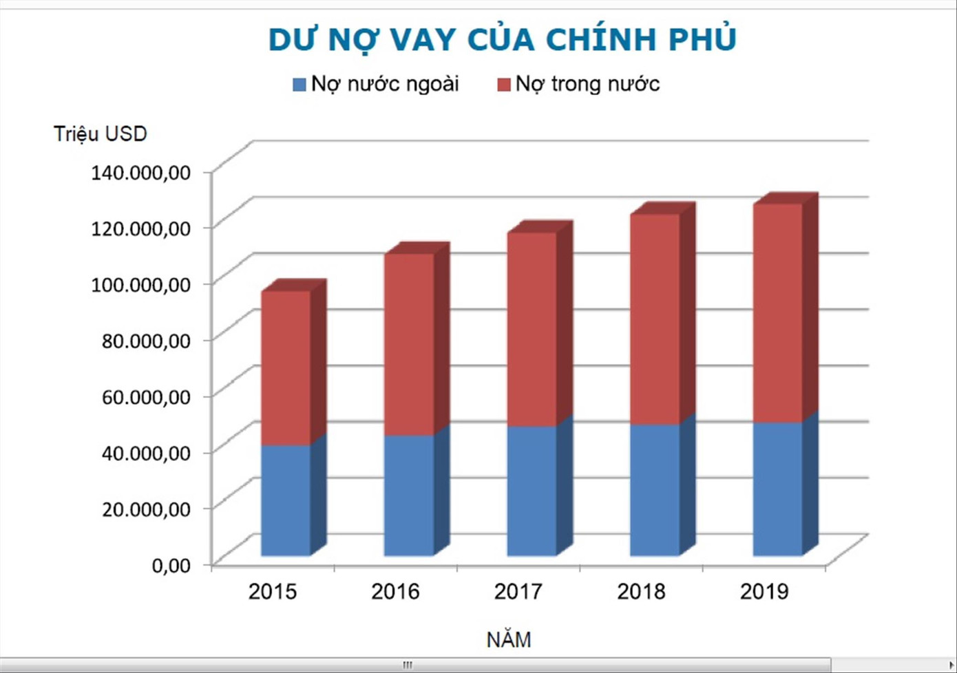 Biểu đồ dư nợ vay của Chính phủ giai đoạn 2015-2019 Nguồn: Bản tin nợ Chính phủ